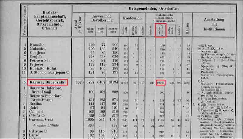 Резултати пописа становништва Дубровника, Далмација, Беч 1908. Reichsräte vertretenen Königreiche und Länder, Bd. 14 Dalmatien, Wien 1908