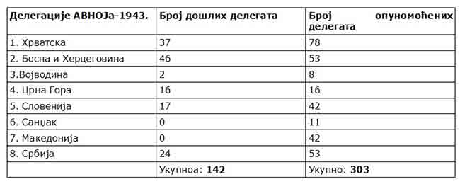 Табеларни преглед броја присутних делегата Другог заседања АВНО-а према броју опуномоћених делегата Фото: dzonson.wordpress.com